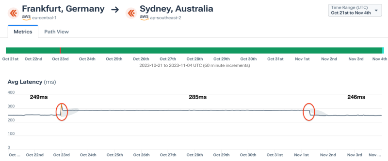 AWS latency, Frankfurt to Sydney