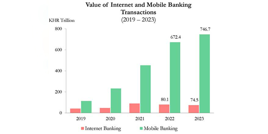 Cambodia Mobile Banking